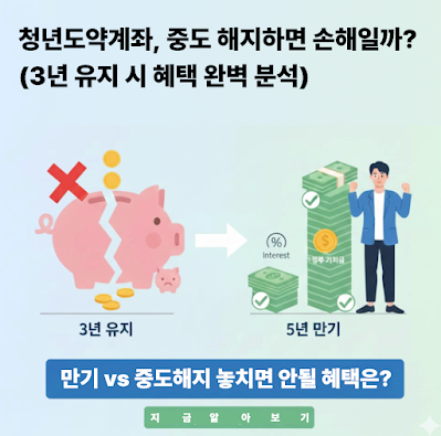 청년도약계좌, 중도 해지하면 손해일까? (3년 유지 시 혜택 완벽 분석)